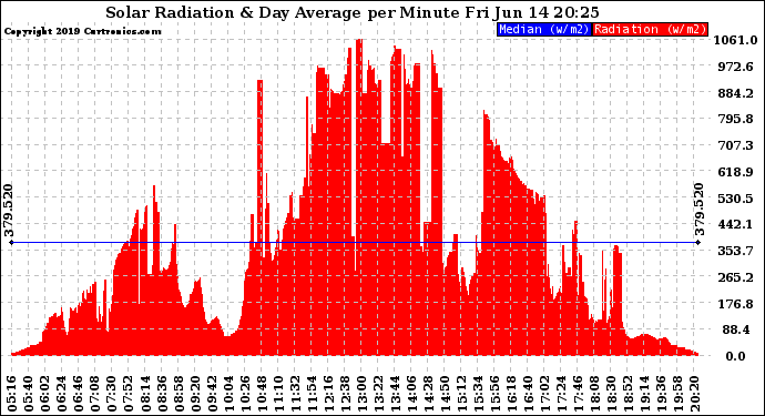 Solar PV/Inverter Performance Solar Radiation & Day Average per Minute