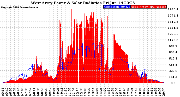 Solar PV/Inverter Performance West Array Power Output & Solar Radiation