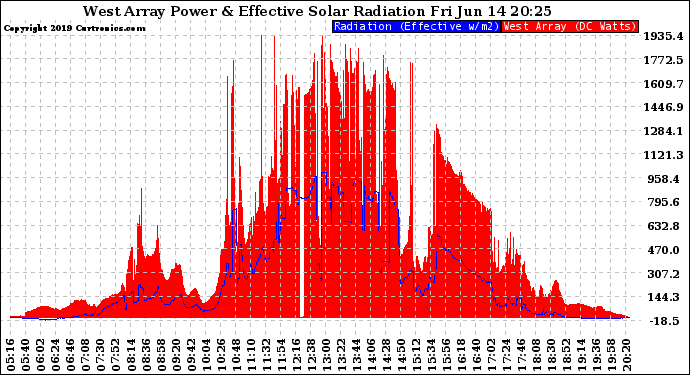 Solar PV/Inverter Performance West Array Power Output & Effective Solar Radiation