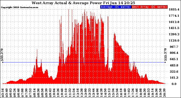 Solar PV/Inverter Performance West Array Actual & Average Power Output