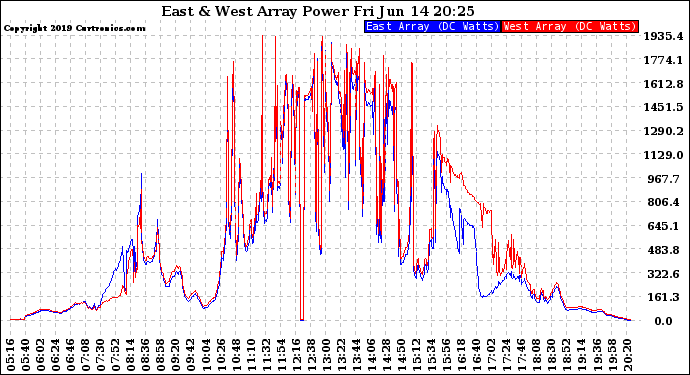 Solar PV/Inverter Performance Photovoltaic Panel Power Output