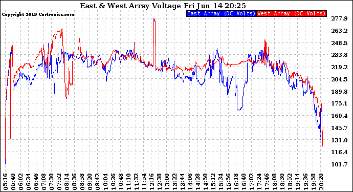 Solar PV/Inverter Performance Photovoltaic Panel Voltage Output