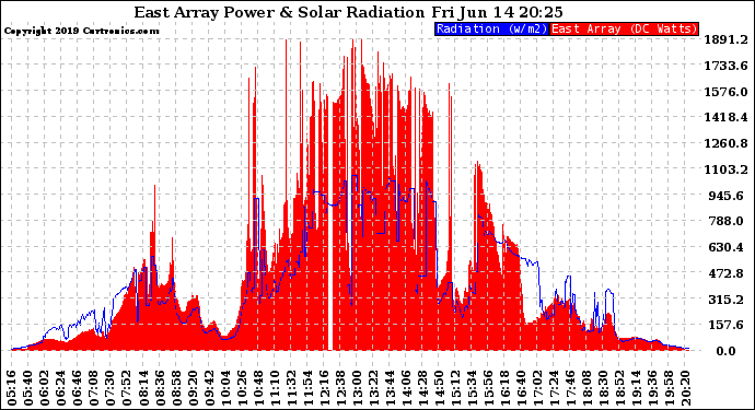 Solar PV/Inverter Performance East Array Power Output & Solar Radiation