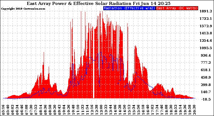 Solar PV/Inverter Performance East Array Power Output & Effective Solar Radiation