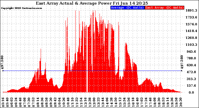 Solar PV/Inverter Performance East Array Actual & Average Power Output