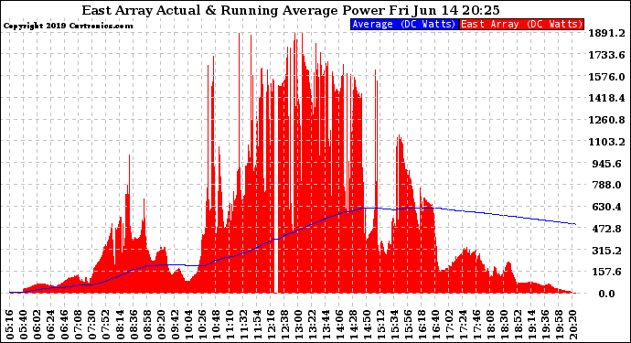 Solar PV/Inverter Performance East Array Actual & Running Average Power Output