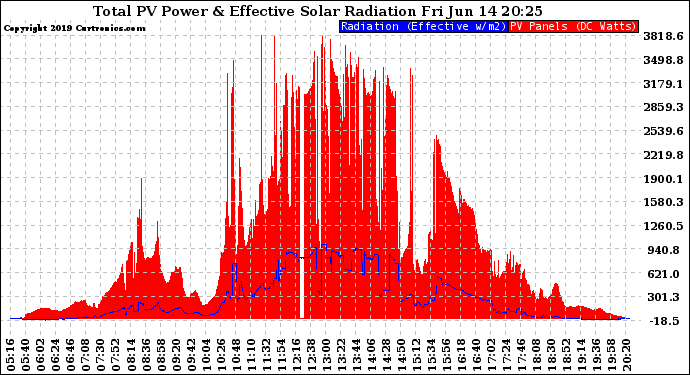 Solar PV/Inverter Performance Total PV Panel Power Output & Effective Solar Radiation