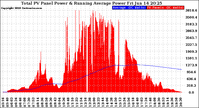 Solar PV/Inverter Performance Total PV Panel & Running Average Power Output