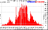 Solar PV/Inverter Performance Total PV Panel Power Output