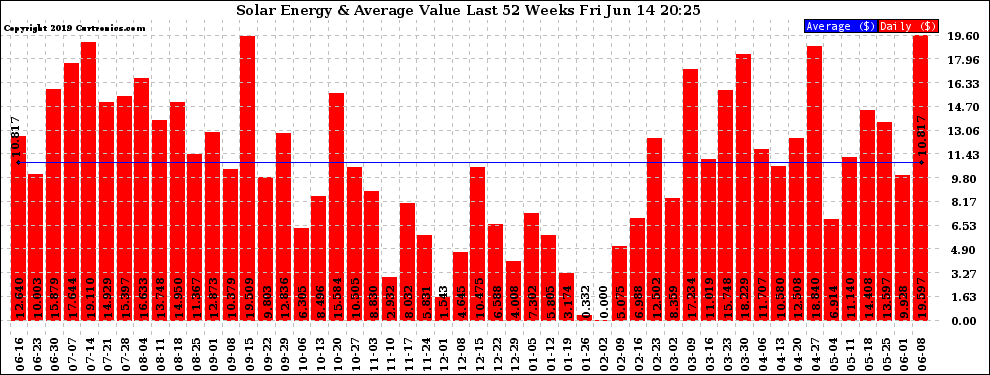 Solar PV/Inverter Performance Weekly Solar Energy Production Value Last 52 Weeks