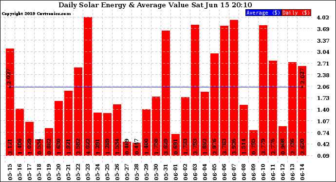 Solar PV/Inverter Performance Daily Solar Energy Production Value