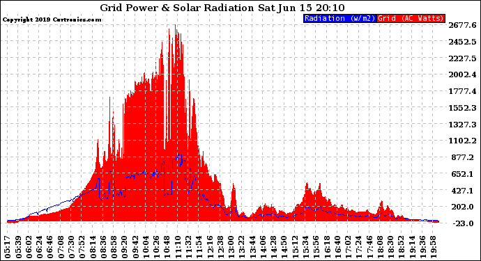 Solar PV/Inverter Performance Grid Power & Solar Radiation