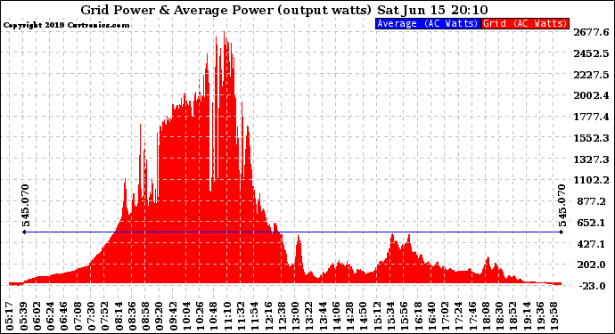 Solar PV/Inverter Performance Inverter Power Output