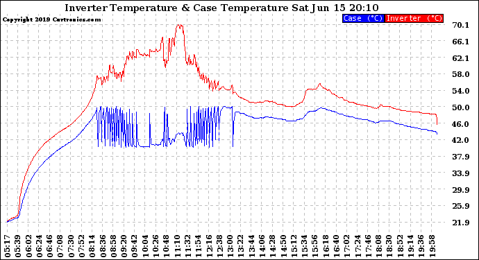 Solar PV/Inverter Performance Inverter Operating Temperature