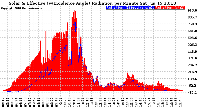 Solar PV/Inverter Performance Solar Radiation & Effective Solar Radiation per Minute