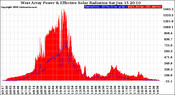 Solar PV/Inverter Performance West Array Power Output & Effective Solar Radiation