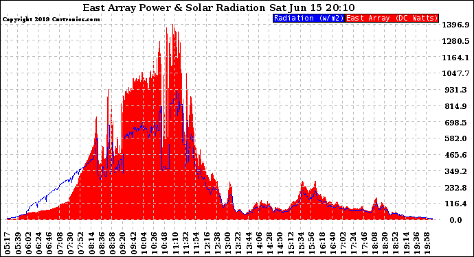 Solar PV/Inverter Performance East Array Power Output & Solar Radiation