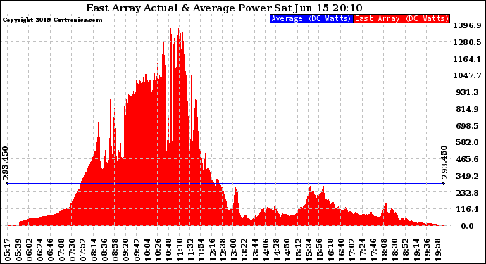 Solar PV/Inverter Performance East Array Actual & Average Power Output