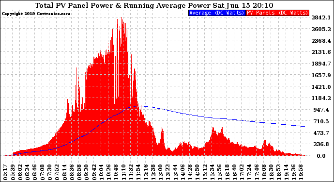 Solar PV/Inverter Performance Total PV Panel & Running Average Power Output