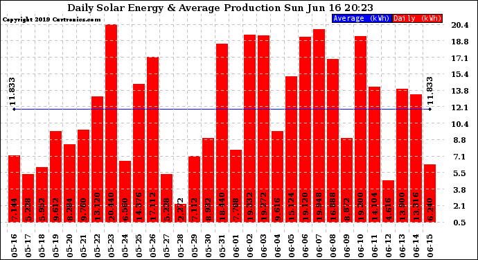 Solar PV/Inverter Performance Daily Solar Energy Production