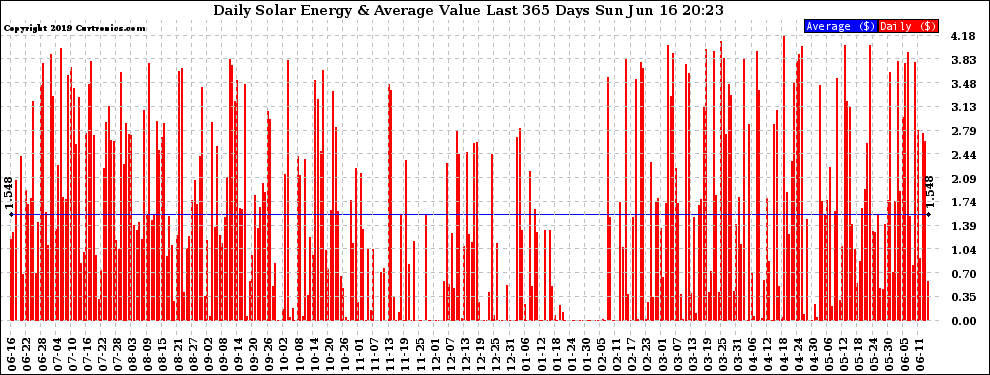 Solar PV/Inverter Performance Daily Solar Energy Production Value Last 365 Days