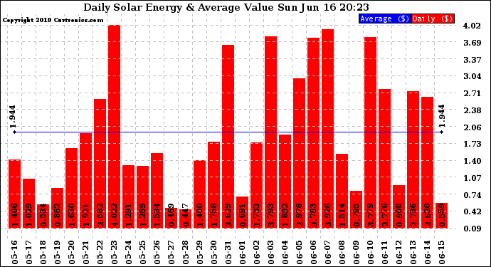 Solar PV/Inverter Performance Daily Solar Energy Production Value