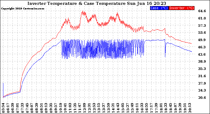 Solar PV/Inverter Performance Inverter Operating Temperature