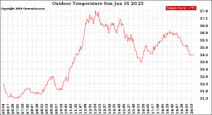 Solar PV/Inverter Performance Outdoor Temperature