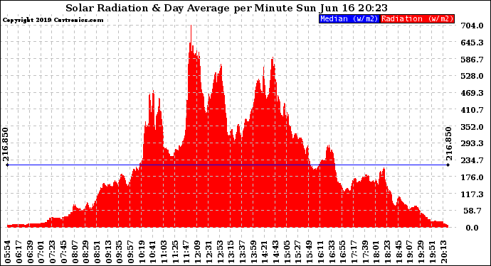 Solar PV/Inverter Performance Solar Radiation & Day Average per Minute