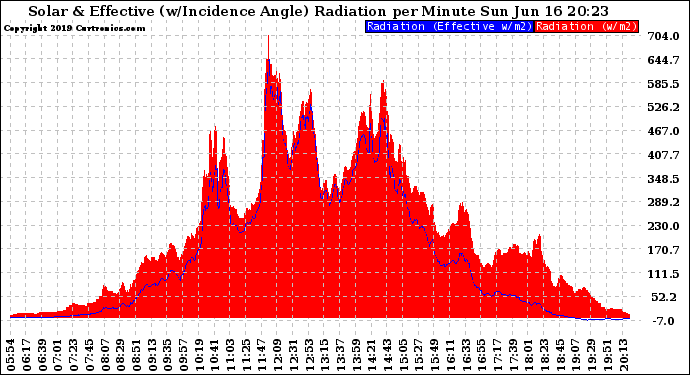 Solar PV/Inverter Performance Solar Radiation & Effective Solar Radiation per Minute