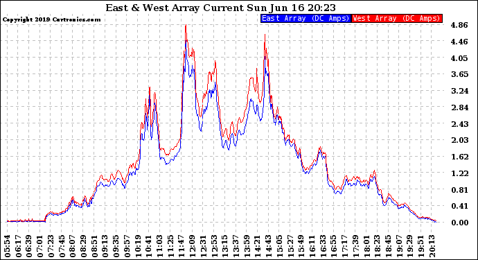 Solar PV/Inverter Performance Photovoltaic Panel Current Output