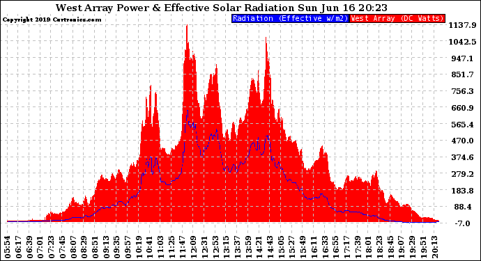 Solar PV/Inverter Performance West Array Power Output & Effective Solar Radiation