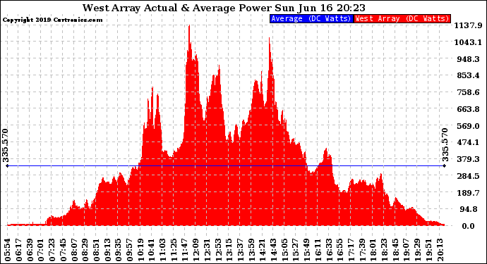 Solar PV/Inverter Performance West Array Actual & Average Power Output