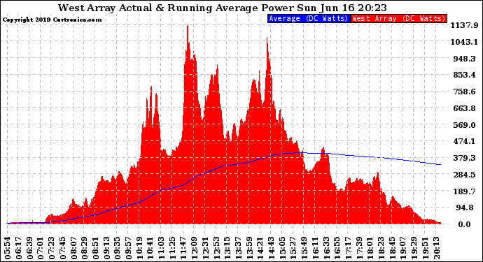 Solar PV/Inverter Performance West Array Actual & Running Average Power Output