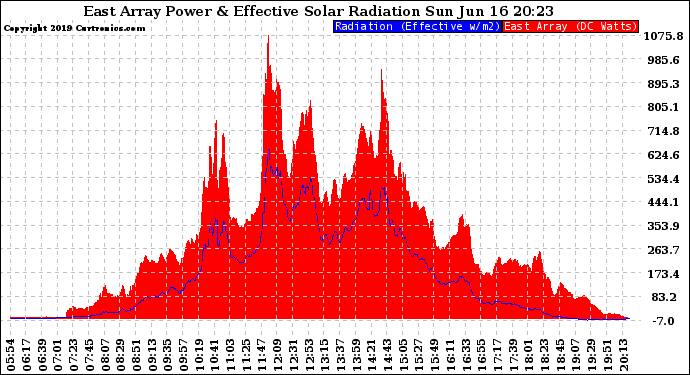 Solar PV/Inverter Performance East Array Power Output & Effective Solar Radiation