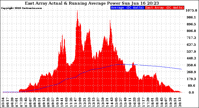 Solar PV/Inverter Performance East Array Actual & Running Average Power Output