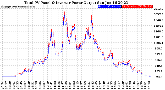 Solar PV/Inverter Performance PV Panel Power Output & Inverter Power Output