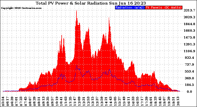 Solar PV/Inverter Performance Total PV Panel Power Output & Solar Radiation