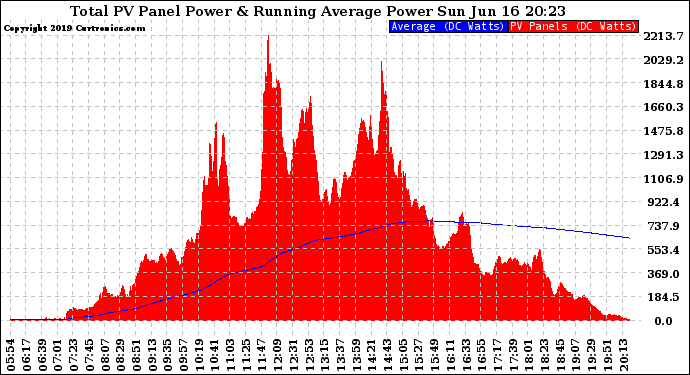 Solar PV/Inverter Performance Total PV Panel & Running Average Power Output