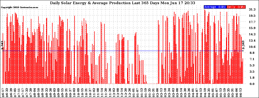 Solar PV/Inverter Performance Daily Solar Energy Production Last 365 Days