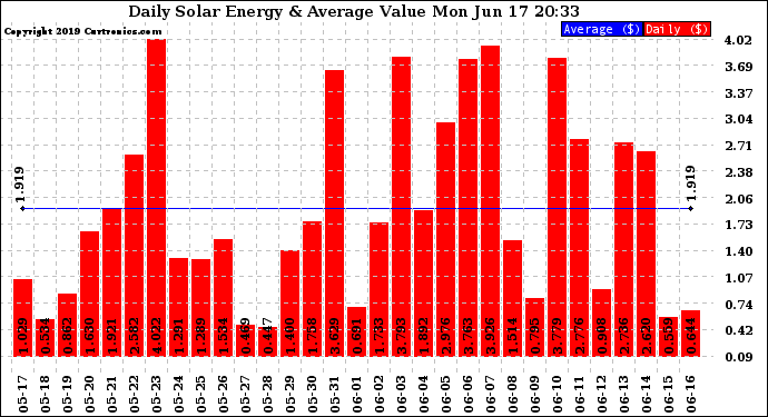 Solar PV/Inverter Performance Daily Solar Energy Production Value