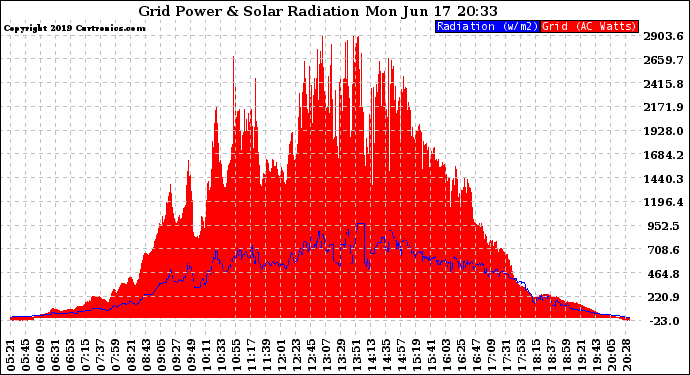 Solar PV/Inverter Performance Grid Power & Solar Radiation