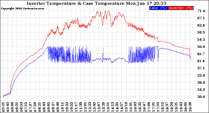 Solar PV/Inverter Performance Inverter Operating Temperature