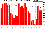 Milwaukee Solar Powered Home Monthly Production Value Running Average