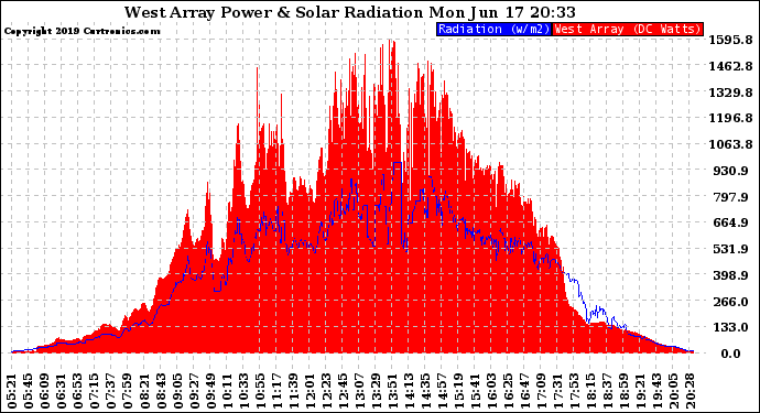 Solar PV/Inverter Performance West Array Power Output & Solar Radiation