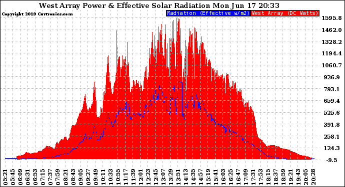 Solar PV/Inverter Performance West Array Power Output & Effective Solar Radiation