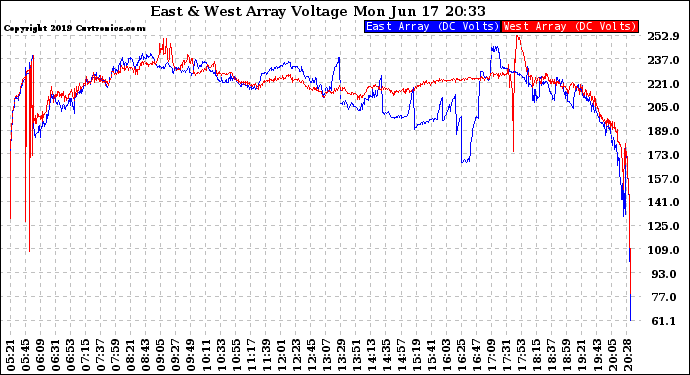 Solar PV/Inverter Performance Photovoltaic Panel Voltage Output