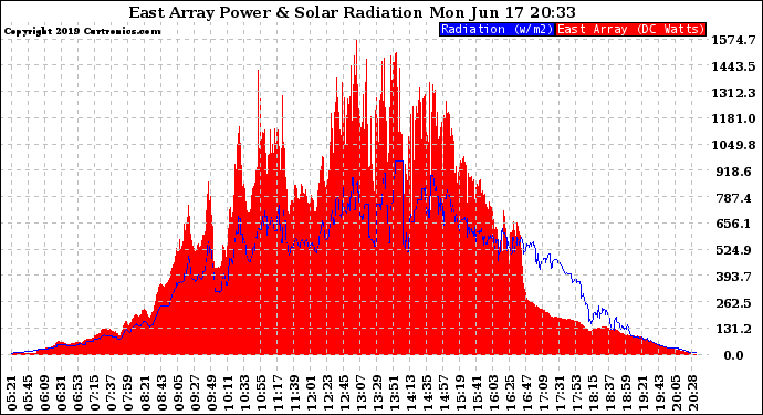 Solar PV/Inverter Performance East Array Power Output & Solar Radiation