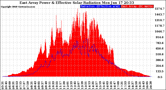 Solar PV/Inverter Performance East Array Power Output & Effective Solar Radiation