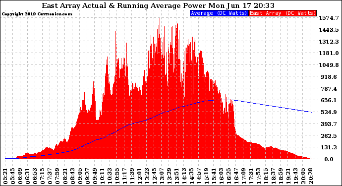 Solar PV/Inverter Performance East Array Actual & Running Average Power Output